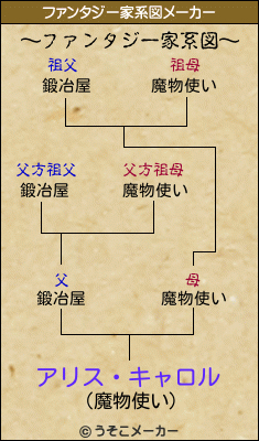 アリス・キャロルのファンタジー家系図メーカー結果