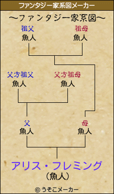 アリス・フレミングのファンタジー家系図メーカー結果