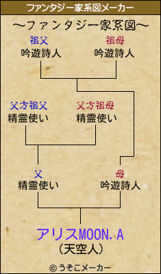 アリスMOON.Aのファンタジー家系図メーカー結果