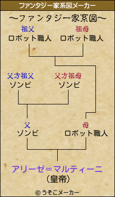 アリーゼ＝マルティーニのファンタジー家系図メーカー結果