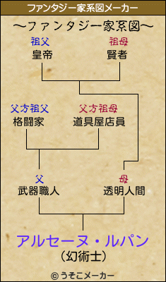 アルセーヌ ルパンのファンタジー家系図