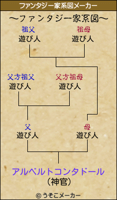 アルベルトコンタドールのファンタジー家系図メーカー結果