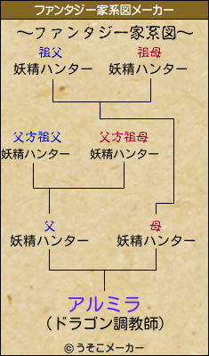 アルミラのファンタジー家系図メーカー結果