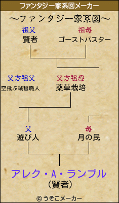 アレク・A・ランブルのファンタジー家系図メーカー結果