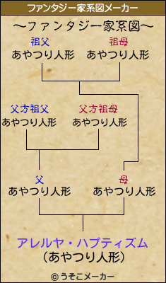 アレルヤ・ハプティズムのファンタジー家系図メーカー結果