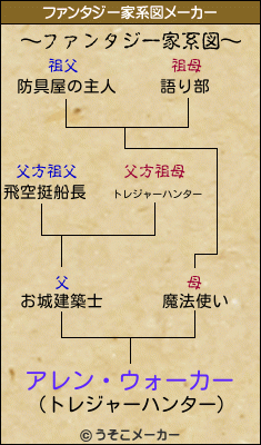 アレン・ウォーカーのファンタジー家系図メーカー結果