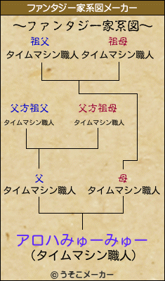 アロハみゅーみゅーのファンタジー家系図メーカー結果