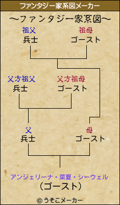 アンジェリーナ 菜夏 シーウェルのファンタジー家系図