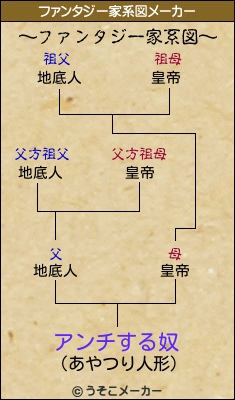 アンチする奴のファンタジー家系図メーカー結果