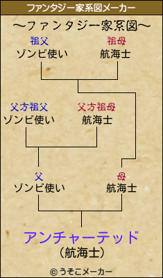 アンチャーテッドのファンタジー家系図メーカー結果