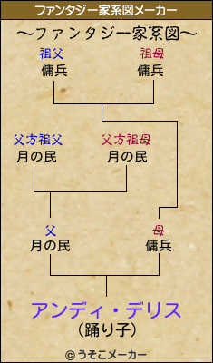 アンディ・デリスのファンタジー家系図メーカー結果