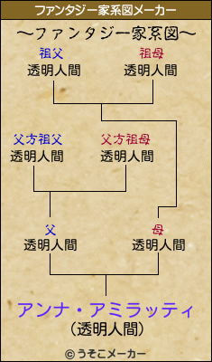 アンナ・アミラッティのファンタジー家系図メーカー結果