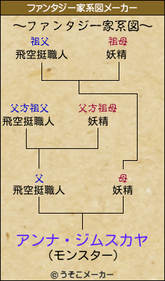 アンナ・ジムスカヤのファンタジー家系図メーカー結果