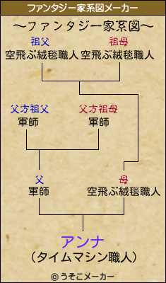 アンナのファンタジー家系図メーカー結果