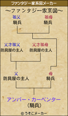 アンバー・カーペンターのファンタジー家系図メーカー結果