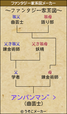アンパンマン”>のファンタジー家系図メーカー結果