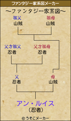 アン・ルイスのファンタジー家系図メーカー結果