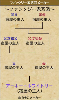 アーキー・ホワイトリーのファンタジー家系図メーカー結果