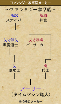 アーサーのファンタジー家系図メーカー結果