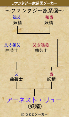アーネスト・リューのファンタジー家系図メーカー結果