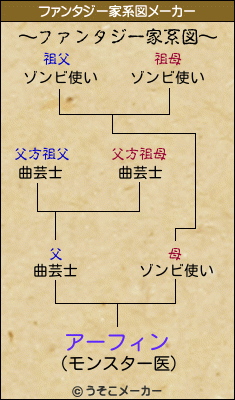 アーフィンのファンタジー家系図メーカー結果