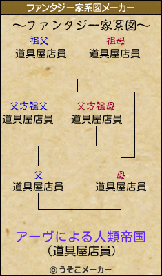 アーヴによる人類帝国のファンタジー家系図メーカー結果