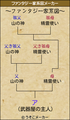 アのファンタジー家系図メーカー結果