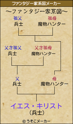 イエス キリストのファンタジー家系図