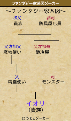 イオリのファンタジー家系図メーカー結果