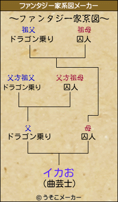 イカおのファンタジー家系図メーカー結果