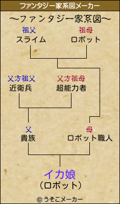 イカ娘のファンタジー家系図メーカー結果