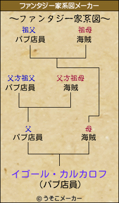 イゴール・カルカロフのファンタジー家系図メーカー結果