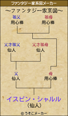 イスピン・シャルルのファンタジー家系図メーカー結果