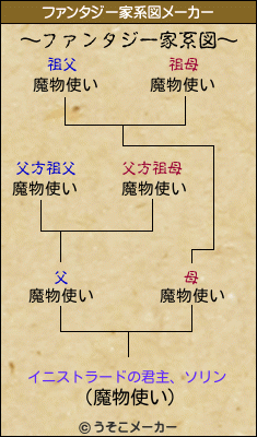 イニストラードの君主、ソリンのファンタジー家系図メーカー結果