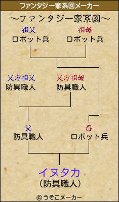 イヌタカのファンタジー家系図メーカー結果