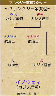 イノウェィのファンタジー家系図メーカー結果