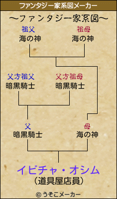 イビチャ・オシムのファンタジー家系図メーカー結果