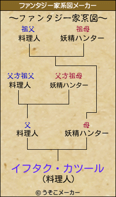 イフタク・カツールのファンタジー家系図メーカー結果