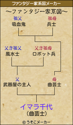 イマラ千代のファンタジー家系図メーカー結果