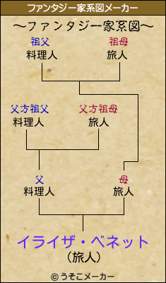 イライザ・ベネットのファンタジー家系図メーカー結果