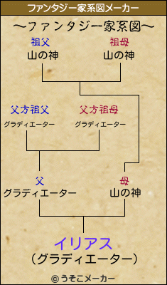 イリアスのファンタジー家系図