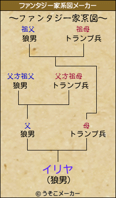 イリヤのファンタジー家系図メーカー結果