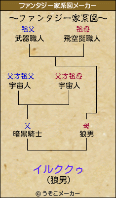 イルククゥのファンタジー家系図メーカー結果