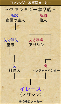 イレースのファンタジー家系図メーカー結果