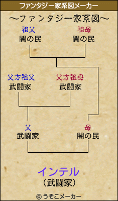 インテルのファンタジー家系図メーカー結果