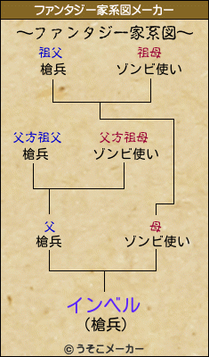 インベルのファンタジー家系図メーカー結果