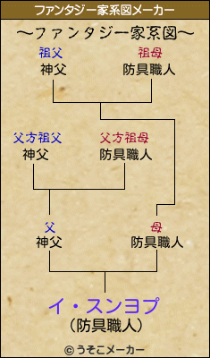 イ・スンヨプのファンタジー家系図メーカー結果