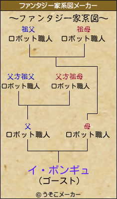 イ・ボンギュのファンタジー家系図メーカー結果