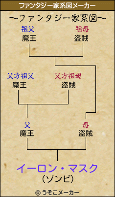 イーロン・マスクのファンタジー家系図メーカー結果