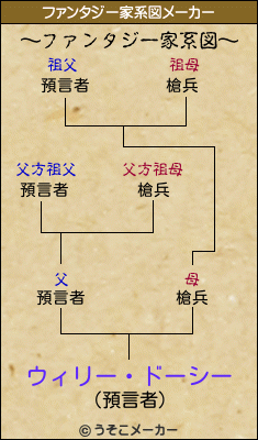 ウィリー・ドーシーのファンタジー家系図メーカー結果